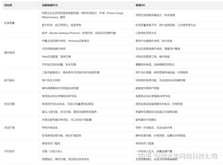 服务器操作系统环境有哪些常见的选择和优缺点? 第1张 服务器操作系统环境有哪些常见的选择和优缺点? 第1张