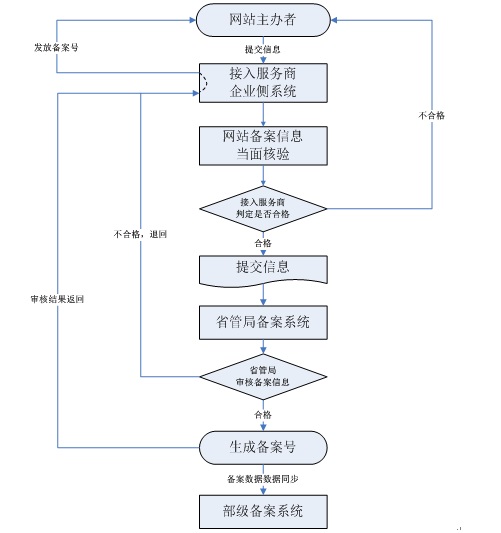 动态域名备案难?动态域名备案流程 第2张 动态域名备案难?动态域名备案流程 第2张