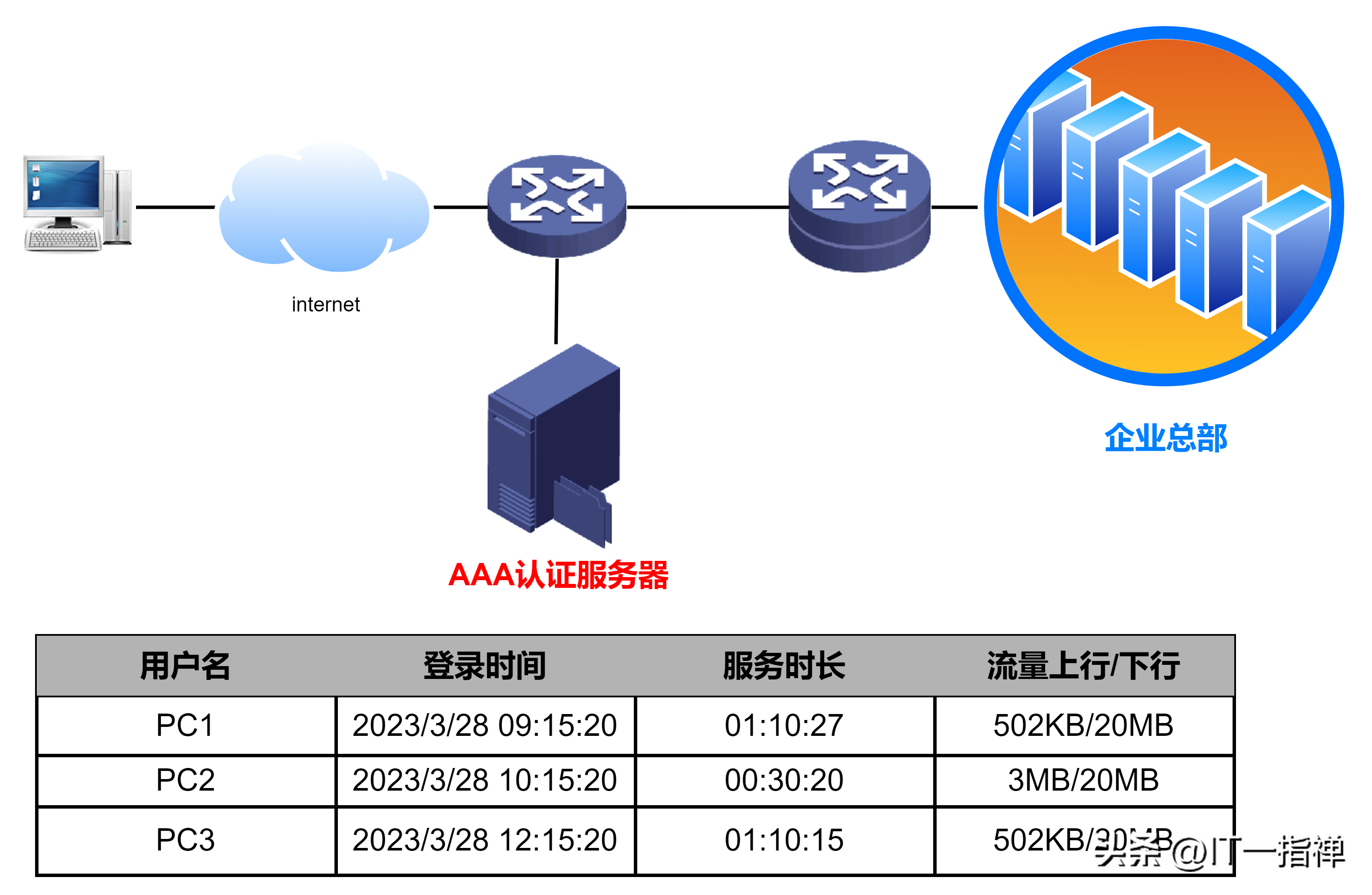 公有云流量收费中,上行与下行计费标准有何差异与区别? 第1张 公有云流量收费中,上行与下行计费标准有何差异与区别? 第1张