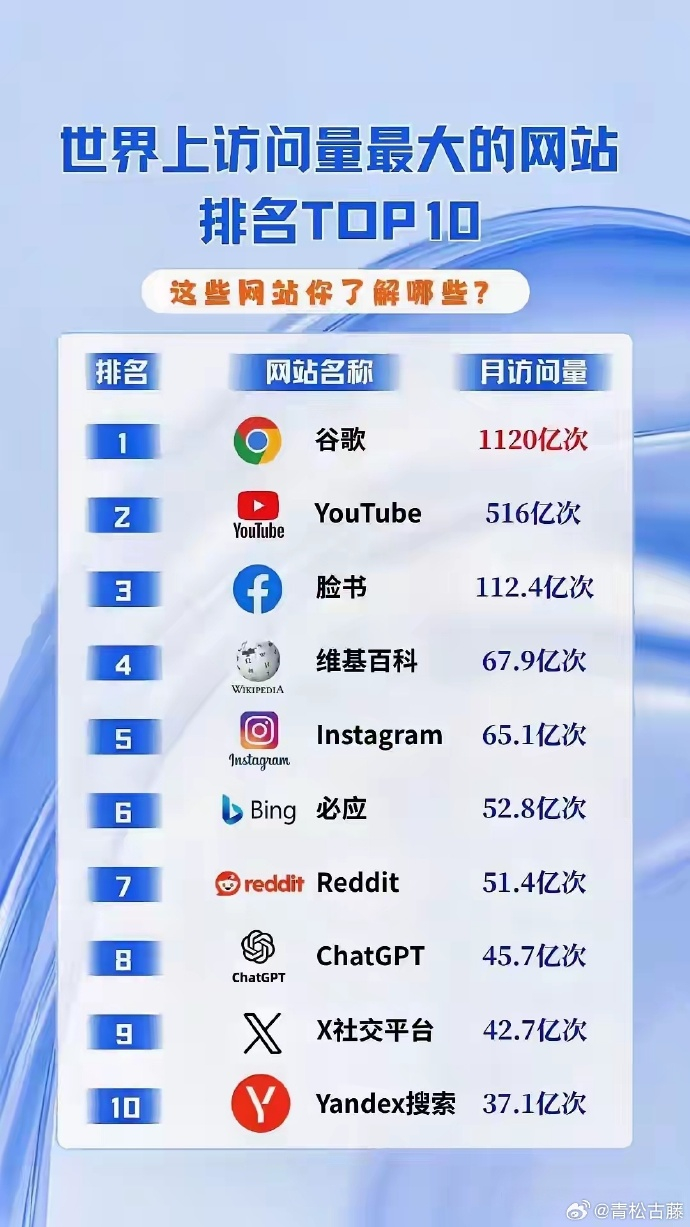哪个域名在当下最火?揭秘当前最出名的域名排行榜! 第3张 哪个域名在当下最火?揭秘当前最出名的域名排行榜! 第3张