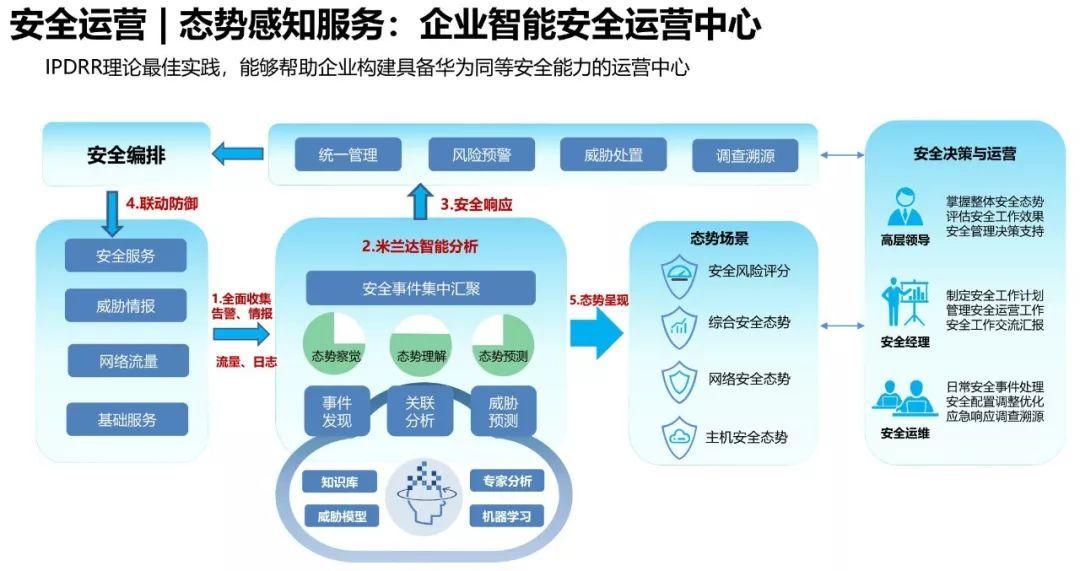安全运营中心建设成本揭秘,不同规模企业投资多少钱? 第1张 安全运营中心建设成本揭秘,不同规模企业投资多少钱? 第1张