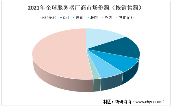 服务器厂商排名,哪些品牌领跑市场,未来竞争格局将如何演变? 第3张 服务器厂商排名,哪些品牌领跑市场,未来竞争格局将如何演变? 第3张