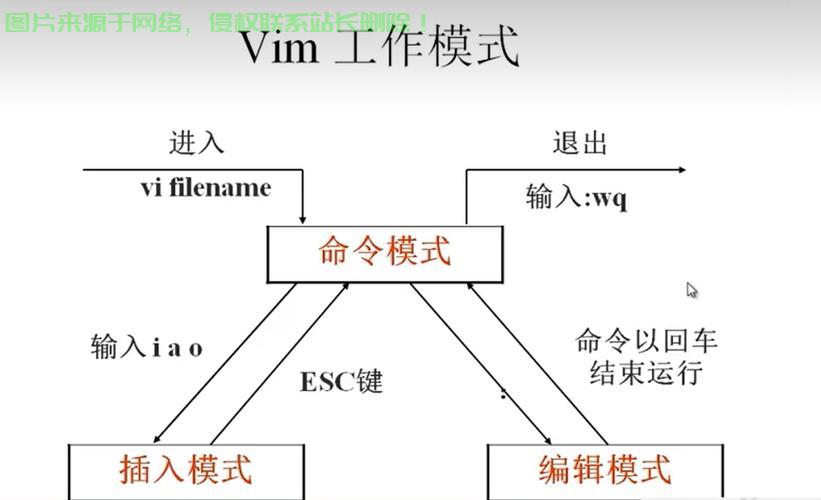 linux中vim后如何退出命令行
