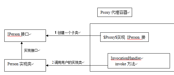 java动态代理怎么理解