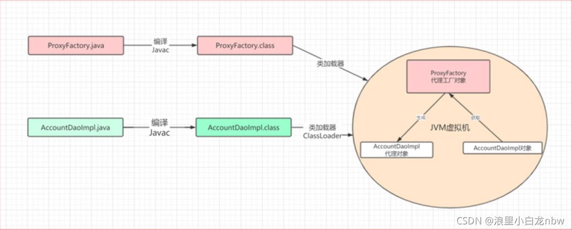 java动态代理怎么理解 第2张 java动态代理怎么理解 第2张
