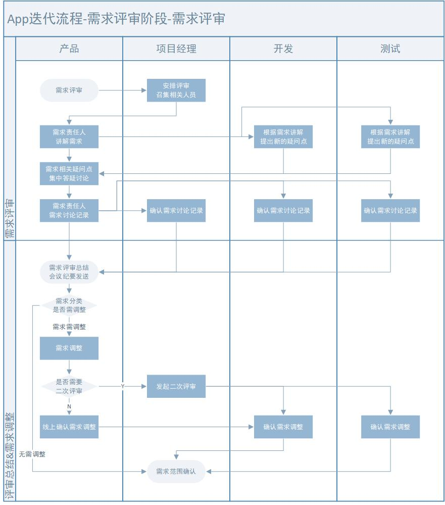 app开发客户谈需求时如何避免踩坑,app开发报价 第2张 app开发客户谈需求时如何避免踩坑,app开发报价 第2张