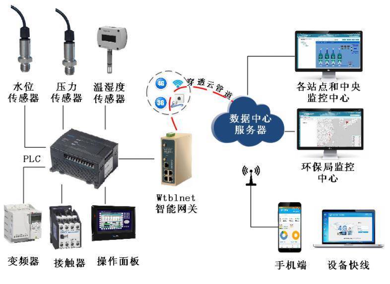 PLC数据采集设备在工业场景中如何实现精准高效的数据采集? 第2张 PLC数据采集设备在工业场景中如何实现精准高效的数据采集? 第2张