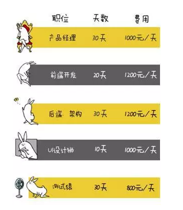 微信APP开发需要多少钱?微信开发费用及周期详解 第1张 微信APP开发需要多少钱?微信开发费用及周期详解 第1张