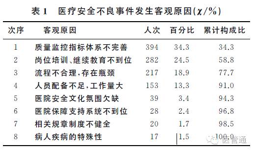 安全核对不良事件数据,如何降低发生风险? 第2张 安全核对不良事件数据,如何降低发生风险? 第2张