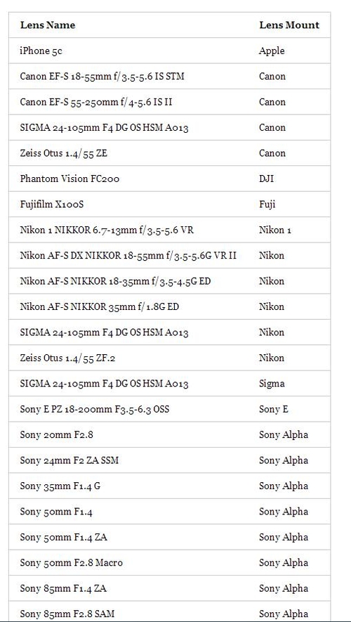 PS镜头配置文件到底是什么,有什么用呢? 第2张 PS镜头配置文件到底是什么,有什么用呢? 第2张