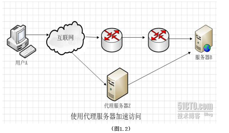 反向代理域名的配置与作用是什么?为何在现代网站中如此重要? 第2张 反向代理域名的配置与作用是什么?为何在现代网站中如此重要? 第2张