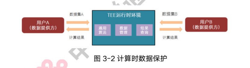 安全计算究竟是如何确保数据在处理过程中不被泄露或改动的秘密? 第1张 安全计算究竟是如何确保数据在处理过程中不被泄露或改动的秘密? 第1张