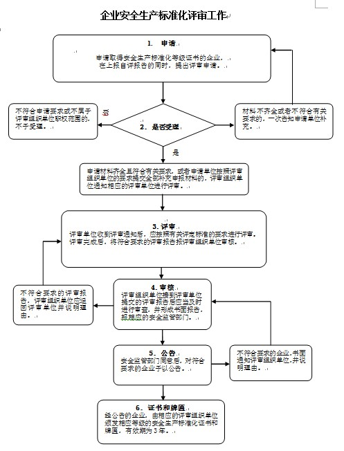 安全生产标准化单位评审流程和认证条件是什么? 第2张 安全生产标准化单位评审流程和认证条件是什么? 第2张