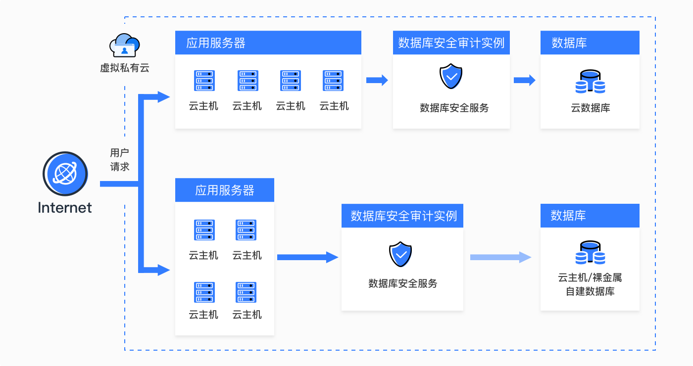 安全数据库服务器如何实现高效防护与数据安全? 第2张 安全数据库服务器如何实现高效防护与数据安全? 第2张