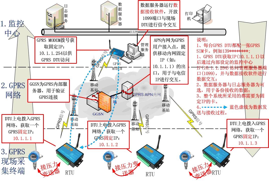GPRS与服务器通信,原理应用及优化策略探讨? 第3张 GPRS与服务器通信,原理应用及优化策略探讨? 第3张