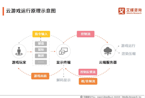 安卓云游戏流化引擎瞬秒,它究竟如何颠覆传统游戏体验? 第3张 安卓云游戏流化引擎瞬秒,它究竟如何颠覆传统游戏体验? 第3张