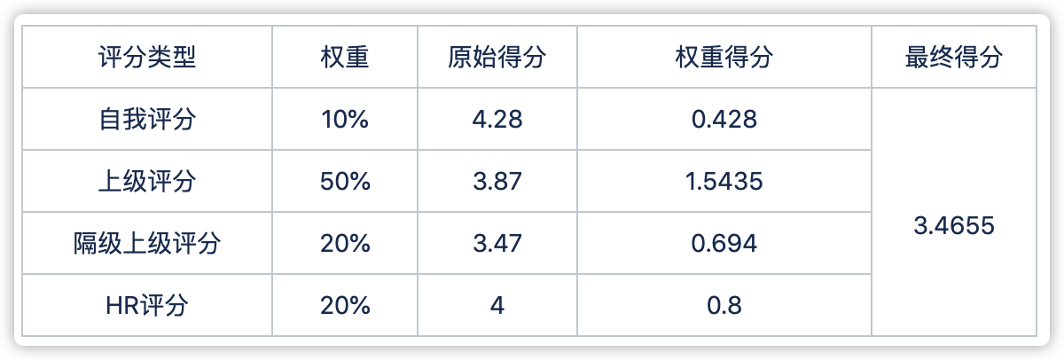 软考数据库评分计算标准是什么?具体算法与评分细节揭秘! 第1张 软考数据库评分计算标准是什么?具体算法与评分细节揭秘! 第1张