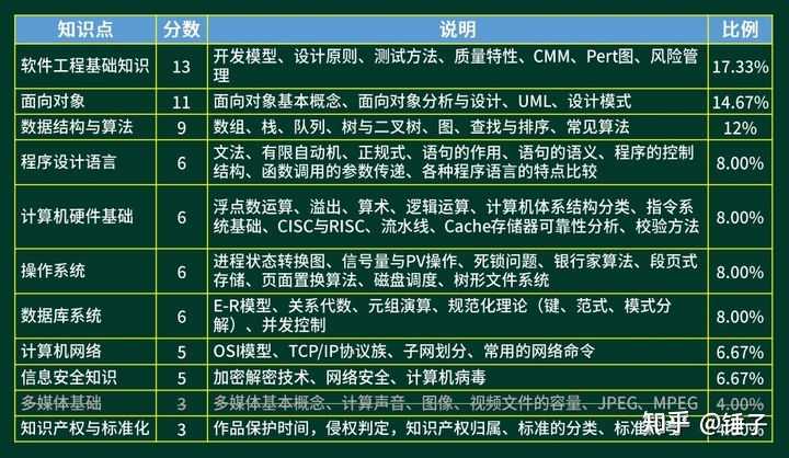 软考数据库评分计算标准是什么?具体算法与评分细节揭秘! 第2张 软考数据库评分计算标准是什么?具体算法与评分细节揭秘! 第2张