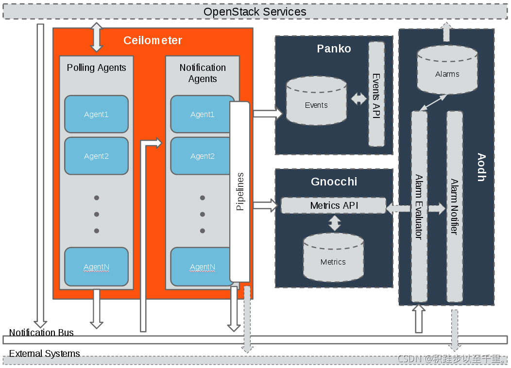 openstack管理物理机 第1张 openstack管理物理机 第1张