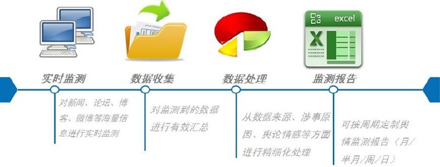 工信局政务舆情监测处置制度是什么?舆情监测处置流程有哪些 第3张 工信局政务舆情监测处置制度是什么?舆情监测处置流程有哪些 第3张