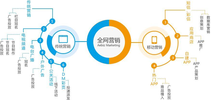 网络营销开发思路是什么，网络营销怎么做 第1张