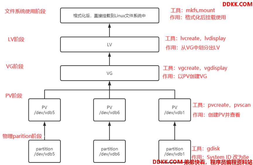 linux系统如何磁盘管理