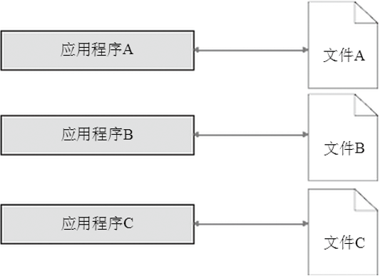 数据库中如何实现文件夹内容的存储与组织? 第2张 数据库中如何实现文件夹内容的存储与组织? 第2张