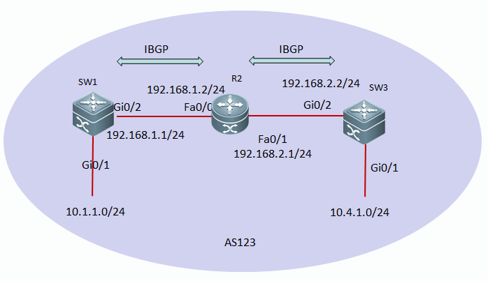 ibgp配置教程,ibgp配置步骤 第1张 ibgp配置教程,ibgp配置步骤 第1张