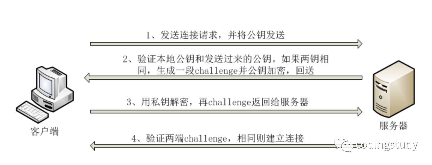 linux 如何利用系统用户验证 第2张 linux 如何利用系统用户验证 第2张