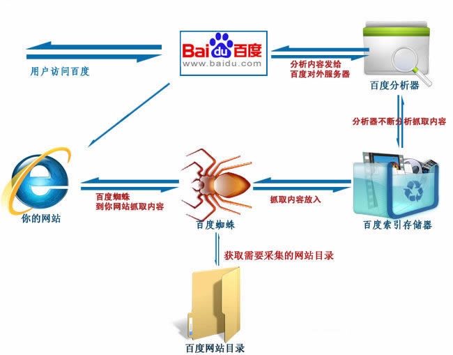 为何使用百度CDN后,百度蜘蛛只爬取网站首页,不爬其他页面? 第2张 为何使用百度CDN后,百度蜘蛛只爬取网站首页,不爬其他页面? 第2张