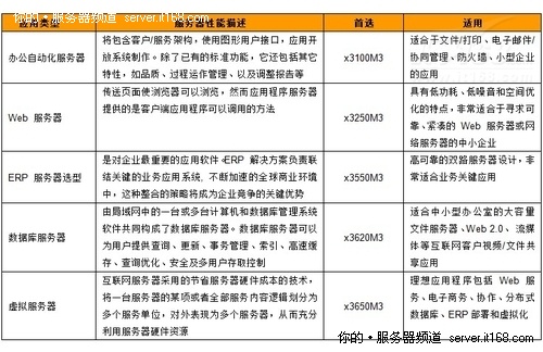 IBM服务器是什么?适合中小企业吗?有哪些型号可选? 第2张 IBM服务器是什么?适合中小企业吗?有哪些型号可选? 第2张