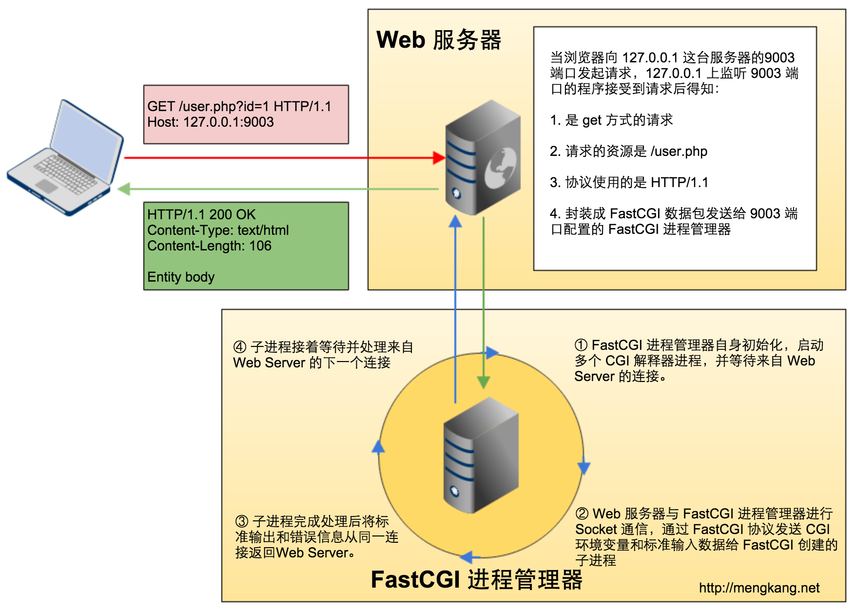 fastcgi配置教程,fastcgi配置参数详解 第2张 fastcgi配置教程,fastcgi配置参数详解 第2张