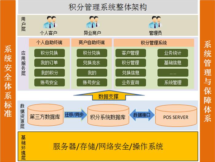 会员积分数据库怎么设计?积分系统架构优化方案 第1张 会员积分数据库怎么设计?积分系统架构优化方案 第1张