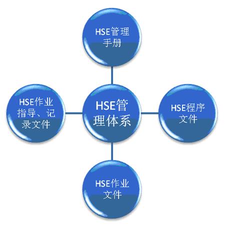 hse配置是什么,HSE管理体系配置标准 第3张 hse配置是什么,HSE管理体系配置标准 第3张