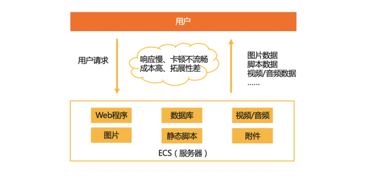 CDN与OSS有何本质区别?两者在功能和应用场景上究竟有何不同? 第3张 CDN与OSS有何本质区别?两者在功能和应用场景上究竟有何不同? 第3张