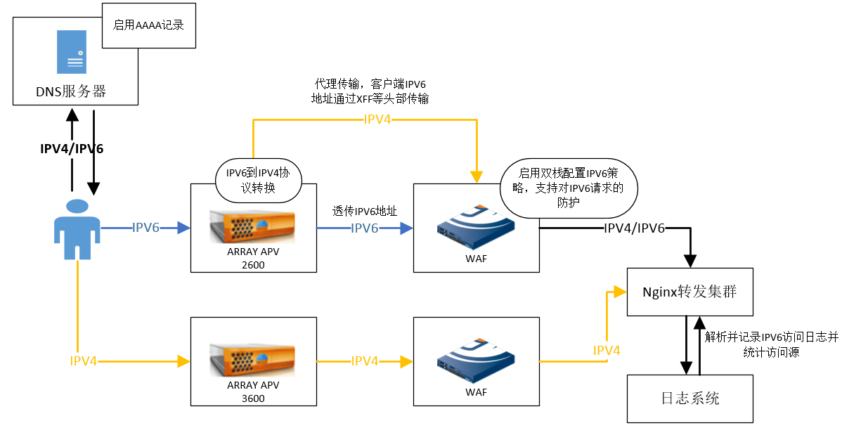 爱奇艺CDN IPv6调度系统实践,IPv6应用难点与优化策略探讨? 第3张 爱奇艺CDN IPv6调度系统实践,IPv6应用难点与优化策略探讨? 第3张