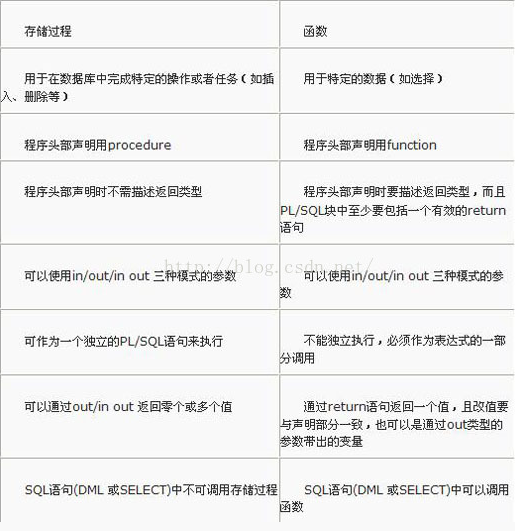 函数和存储过程到底有什么区别?存储过程有哪些优缺点 第2张 函数和存储过程到底有什么区别?存储过程有哪些优缺点 第2张