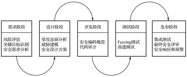 安全计算开发如何确保数据安全的同时高效推进软件开发进程? 第3张 安全计算开发如何确保数据安全的同时高效推进软件开发进程? 第3张