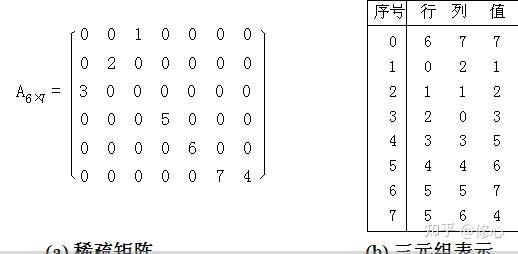 矩阵存储数据库的最佳方法是什么 第2张 矩阵存储数据库的最佳方法是什么 第2张