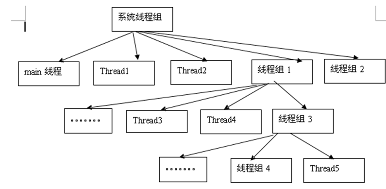 java怎么实现多层节点 第1张