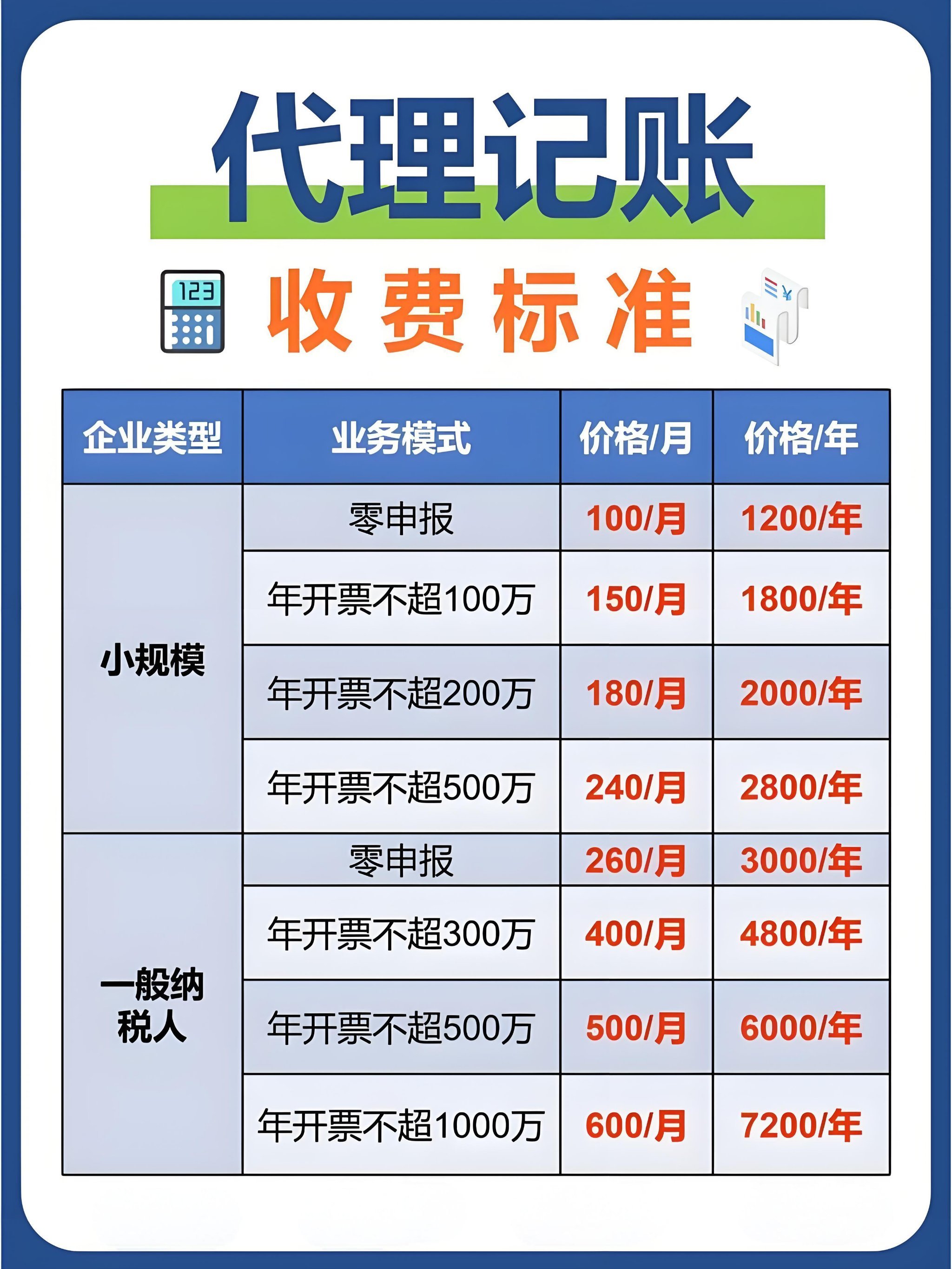 会计代账多少钱?2024年最新收费标准 第1张 会计代账多少钱?2024年最新收费标准 第1张