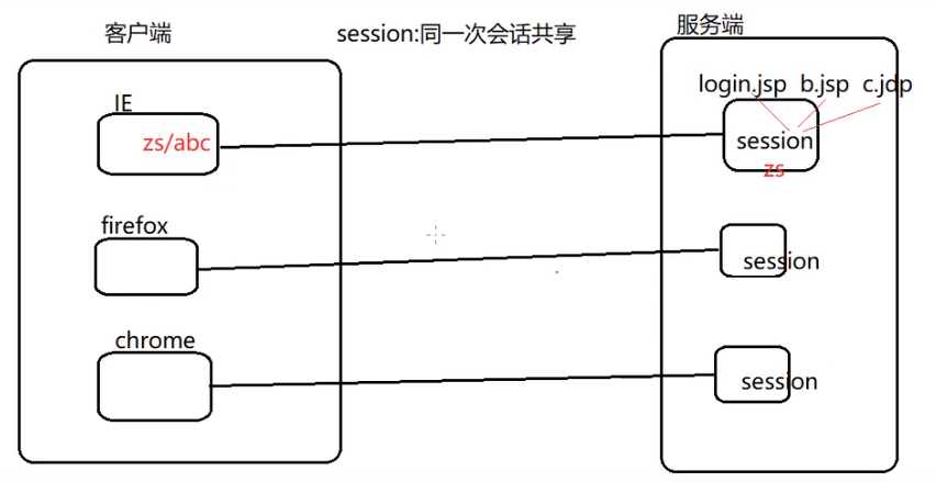 会话保存在服务器内存里吗?session存储机制详解 第3张 会话保存在服务器内存里吗?session存储机制详解 第3张