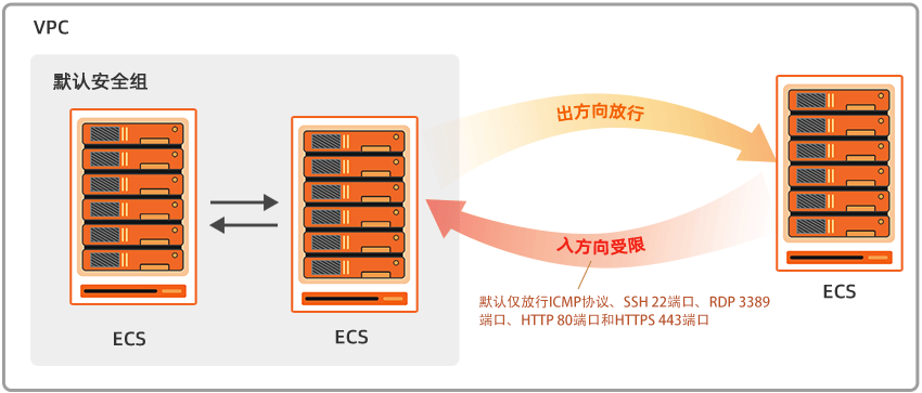 安全组配置下,ECS实例的使用是否存在具体限制与规则? 第1张 安全组配置下,ECS实例的使用是否存在具体限制与规则? 第1张