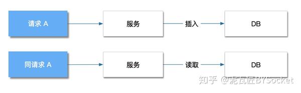 防止数据库重复数据的方法？
