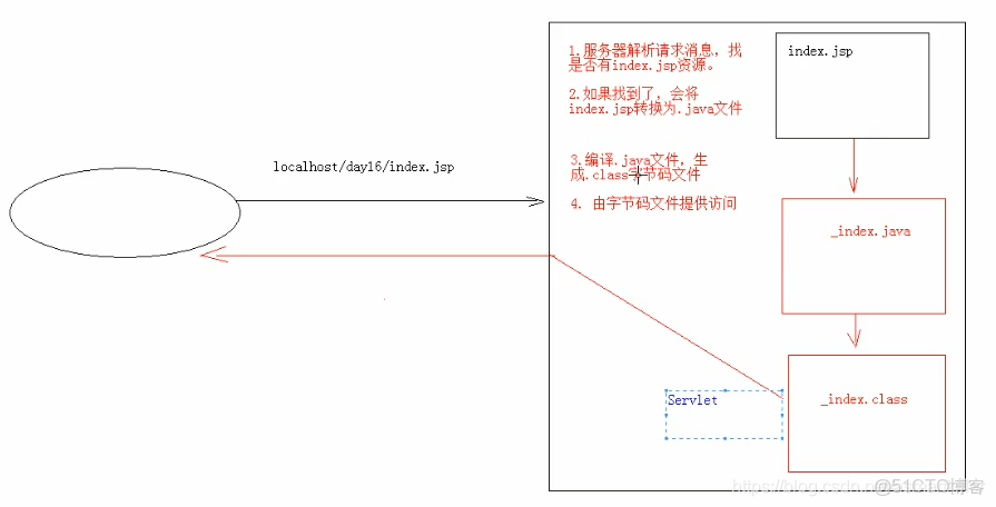 JSP与Java如何交互