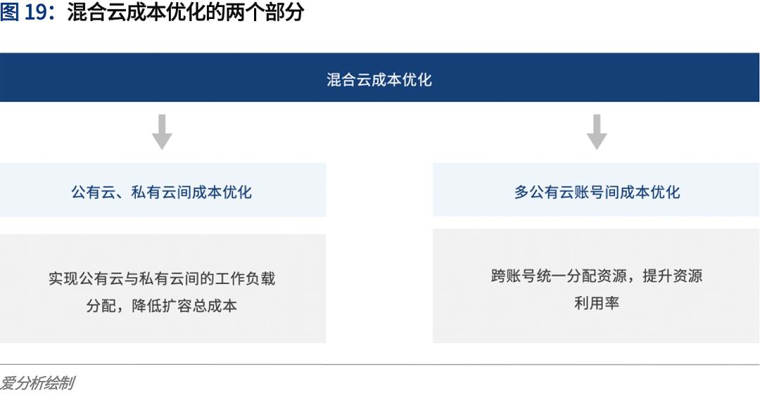 公有混合云的兼容性与安全性如何平衡,其未来发展趋势如何? 第3张 公有混合云的兼容性与安全性如何平衡,其未来发展趋势如何? 第3张
