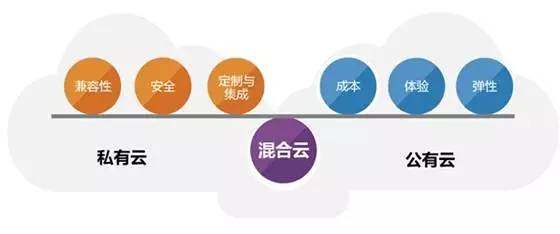 公有混合云的兼容性与安全性如何平衡,其未来发展趋势如何? 第2张 公有混合云的兼容性与安全性如何平衡,其未来发展趋势如何? 第2张