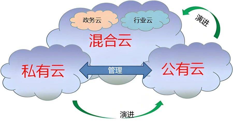公有云的特点有哪些?如何影响企业数字化转型? 第2张 公有云的特点有哪些?如何影响企业数字化转型? 第2张