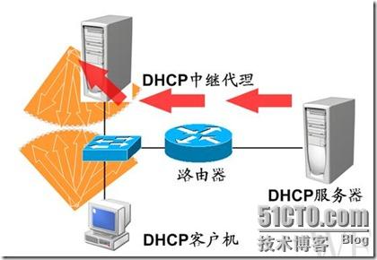 为何在局域网环境中不启用DHCP服务器?影响与解决方案探讨? 第3张 为何在局域网环境中不启用DHCP服务器?影响与解决方案探讨? 第3张