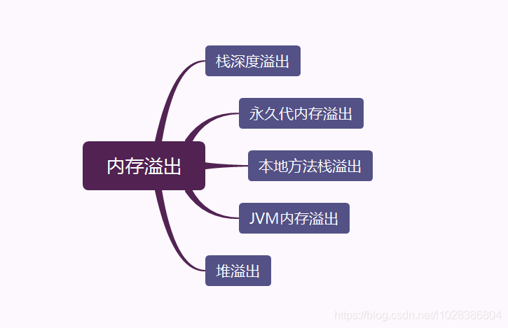 java内存溢出怎么解决